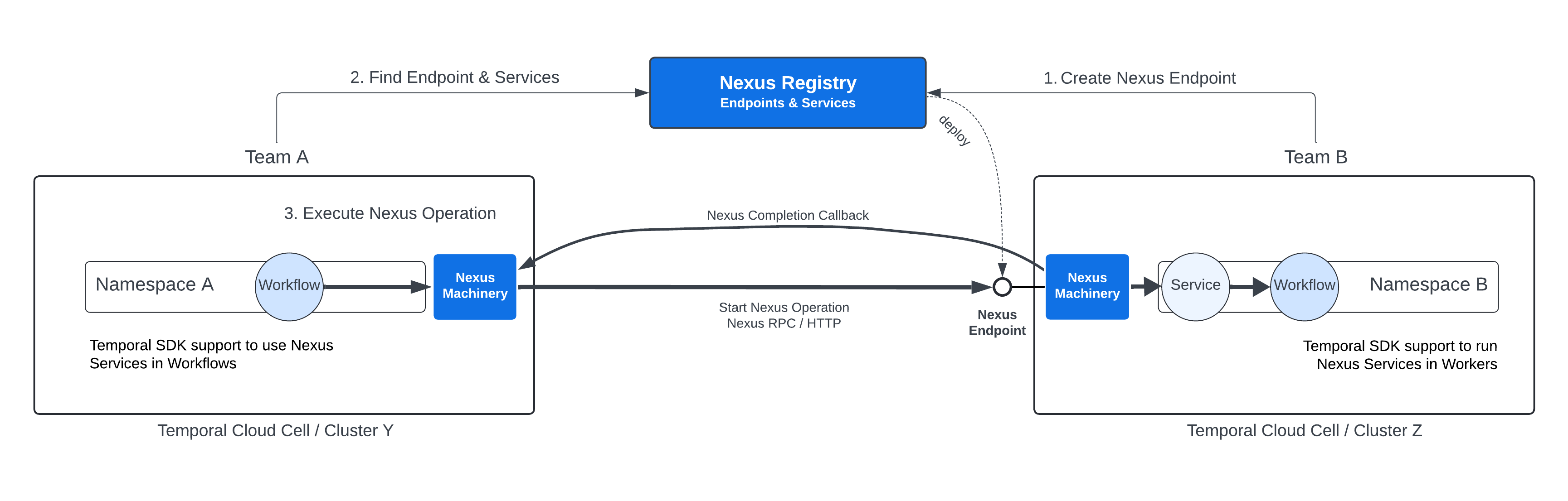 Nexus Overview